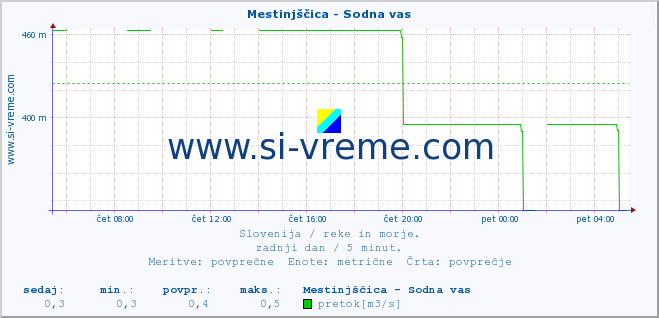 POVPREČJE :: Mestinjščica - Sodna vas :: temperatura | pretok | višina :: zadnji dan / 5 minut.