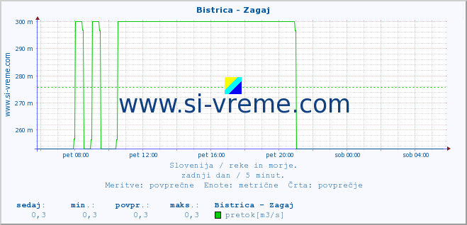 POVPREČJE :: Bistrica - Zagaj :: temperatura | pretok | višina :: zadnji dan / 5 minut.