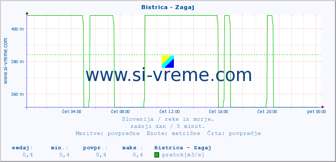 POVPREČJE :: Bistrica - Zagaj :: temperatura | pretok | višina :: zadnji dan / 5 minut.