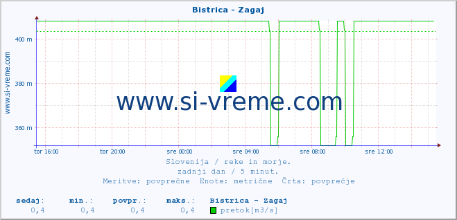 POVPREČJE :: Bistrica - Zagaj :: temperatura | pretok | višina :: zadnji dan / 5 minut.