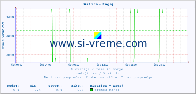 POVPREČJE :: Bistrica - Zagaj :: temperatura | pretok | višina :: zadnji dan / 5 minut.