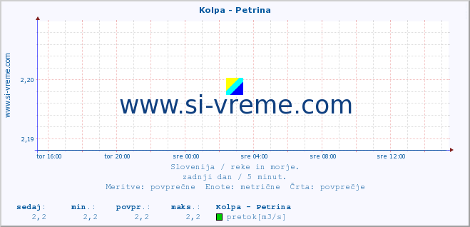 POVPREČJE :: Kolpa - Petrina :: temperatura | pretok | višina :: zadnji dan / 5 minut.