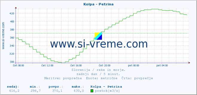 POVPREČJE :: Kolpa - Petrina :: temperatura | pretok | višina :: zadnji dan / 5 minut.