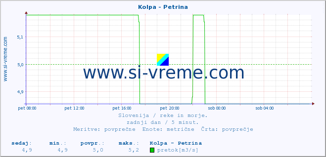 POVPREČJE :: Kolpa - Petrina :: temperatura | pretok | višina :: zadnji dan / 5 minut.