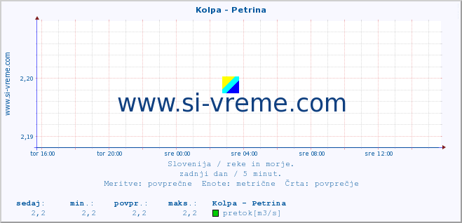 POVPREČJE :: Kolpa - Petrina :: temperatura | pretok | višina :: zadnji dan / 5 minut.