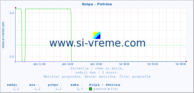 POVPREČJE :: Kolpa - Petrina :: temperatura | pretok | višina :: zadnji dan / 5 minut.