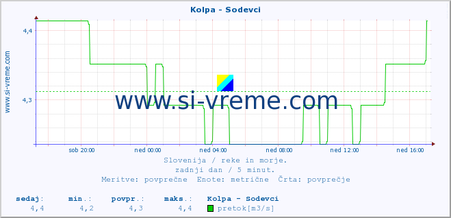 POVPREČJE :: Kolpa - Sodevci :: temperatura | pretok | višina :: zadnji dan / 5 minut.