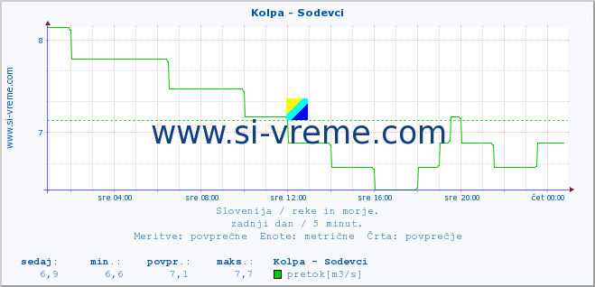 POVPREČJE :: Kolpa - Sodevci :: temperatura | pretok | višina :: zadnji dan / 5 minut.