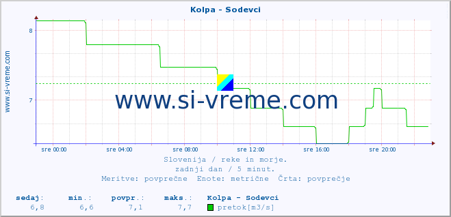 POVPREČJE :: Kolpa - Sodevci :: temperatura | pretok | višina :: zadnji dan / 5 minut.