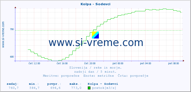 POVPREČJE :: Kolpa - Sodevci :: temperatura | pretok | višina :: zadnji dan / 5 minut.