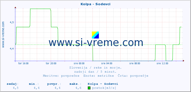 POVPREČJE :: Kolpa - Sodevci :: temperatura | pretok | višina :: zadnji dan / 5 minut.