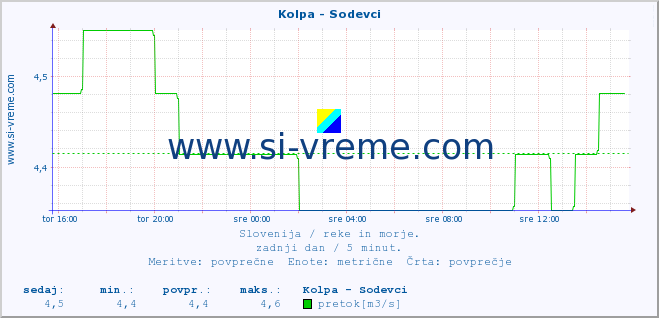 POVPREČJE :: Kolpa - Sodevci :: temperatura | pretok | višina :: zadnji dan / 5 minut.