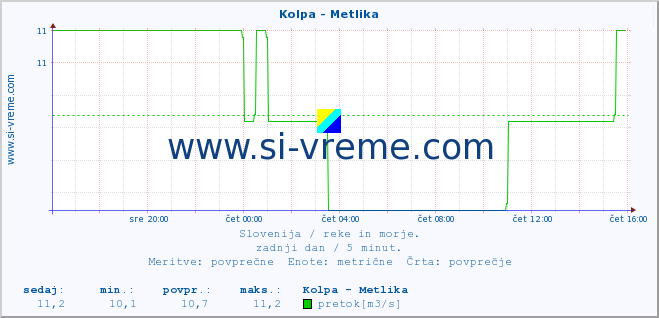 POVPREČJE :: Kolpa - Metlika :: temperatura | pretok | višina :: zadnji dan / 5 minut.