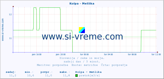 POVPREČJE :: Kolpa - Metlika :: temperatura | pretok | višina :: zadnji dan / 5 minut.