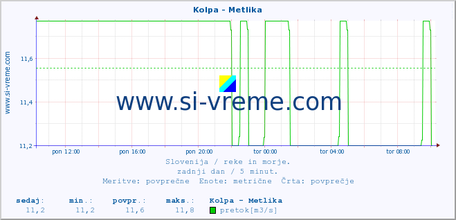 POVPREČJE :: Kolpa - Metlika :: temperatura | pretok | višina :: zadnji dan / 5 minut.