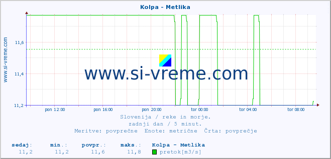 POVPREČJE :: Kolpa - Metlika :: temperatura | pretok | višina :: zadnji dan / 5 minut.