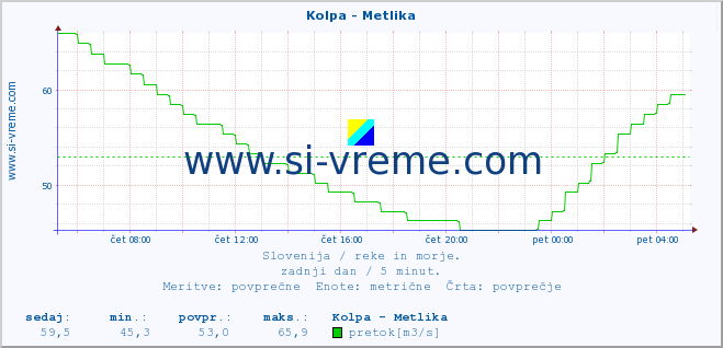 POVPREČJE :: Kolpa - Metlika :: temperatura | pretok | višina :: zadnji dan / 5 minut.