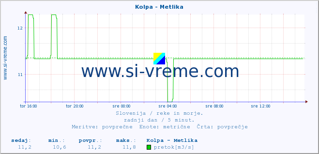 POVPREČJE :: Kolpa - Metlika :: temperatura | pretok | višina :: zadnji dan / 5 minut.