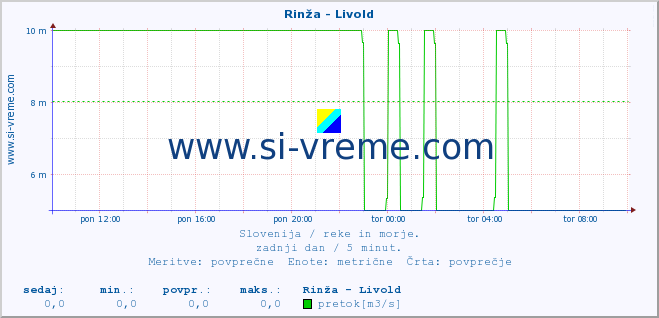 POVPREČJE :: Rinža - Livold :: temperatura | pretok | višina :: zadnji dan / 5 minut.