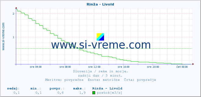 POVPREČJE :: Rinža - Livold :: temperatura | pretok | višina :: zadnji dan / 5 minut.