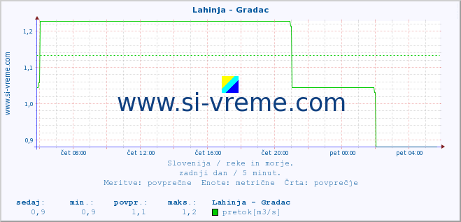 POVPREČJE :: Lahinja - Gradac :: temperatura | pretok | višina :: zadnji dan / 5 minut.