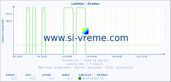 POVPREČJE :: Lahinja - Gradac :: temperatura | pretok | višina :: zadnji dan / 5 minut.