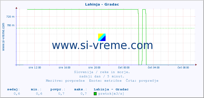 POVPREČJE :: Lahinja - Gradac :: temperatura | pretok | višina :: zadnji dan / 5 minut.