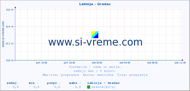 POVPREČJE :: Lahinja - Gradac :: temperatura | pretok | višina :: zadnji dan / 5 minut.