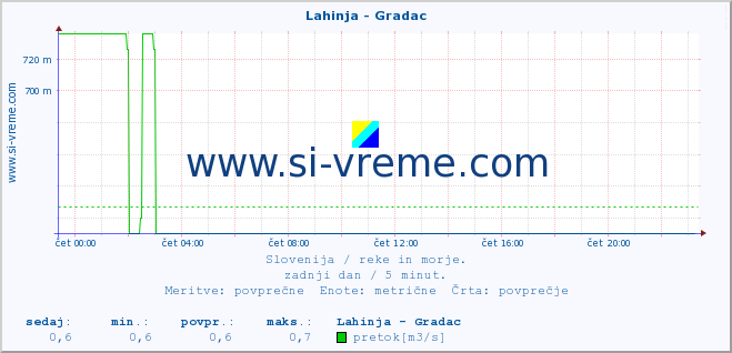 POVPREČJE :: Lahinja - Gradac :: temperatura | pretok | višina :: zadnji dan / 5 minut.