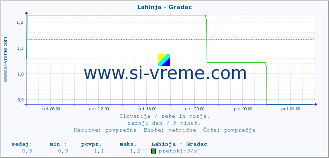 POVPREČJE :: Lahinja - Gradac :: temperatura | pretok | višina :: zadnji dan / 5 minut.