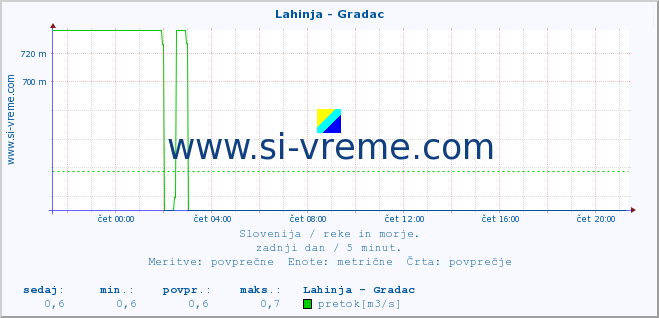 POVPREČJE :: Lahinja - Gradac :: temperatura | pretok | višina :: zadnji dan / 5 minut.