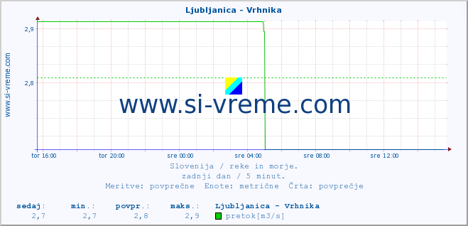 POVPREČJE :: Ljubljanica - Vrhnika :: temperatura | pretok | višina :: zadnji dan / 5 minut.