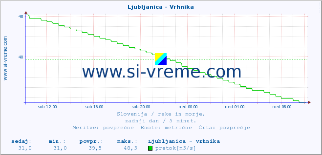 POVPREČJE :: Ljubljanica - Vrhnika :: temperatura | pretok | višina :: zadnji dan / 5 minut.