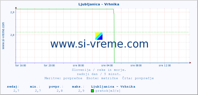 POVPREČJE :: Ljubljanica - Vrhnika :: temperatura | pretok | višina :: zadnji dan / 5 minut.