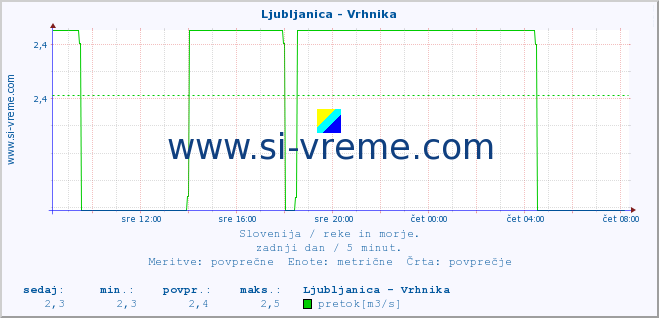 POVPREČJE :: Ljubljanica - Vrhnika :: temperatura | pretok | višina :: zadnji dan / 5 minut.