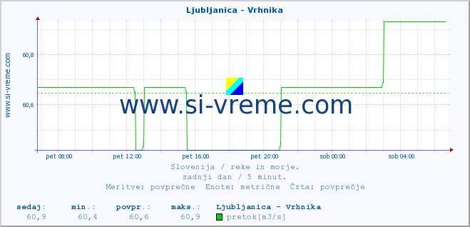 POVPREČJE :: Ljubljanica - Vrhnika :: temperatura | pretok | višina :: zadnji dan / 5 minut.