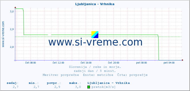 POVPREČJE :: Ljubljanica - Vrhnika :: temperatura | pretok | višina :: zadnji dan / 5 minut.