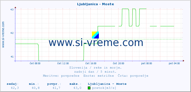 POVPREČJE :: Ljubljanica - Moste :: temperatura | pretok | višina :: zadnji dan / 5 minut.