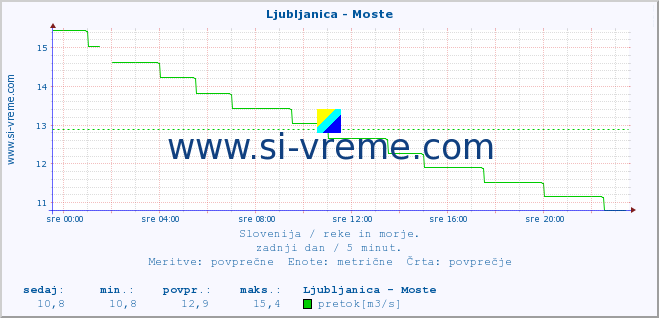 POVPREČJE :: Ljubljanica - Moste :: temperatura | pretok | višina :: zadnji dan / 5 minut.