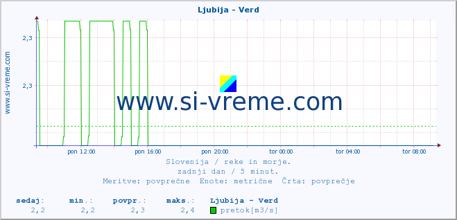 POVPREČJE :: Ljubija - Verd :: temperatura | pretok | višina :: zadnji dan / 5 minut.