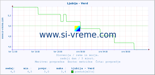 POVPREČJE :: Ljubija - Verd :: temperatura | pretok | višina :: zadnji dan / 5 minut.