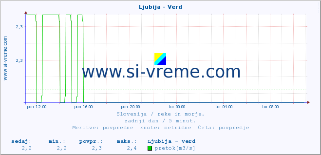 POVPREČJE :: Ljubija - Verd :: temperatura | pretok | višina :: zadnji dan / 5 minut.