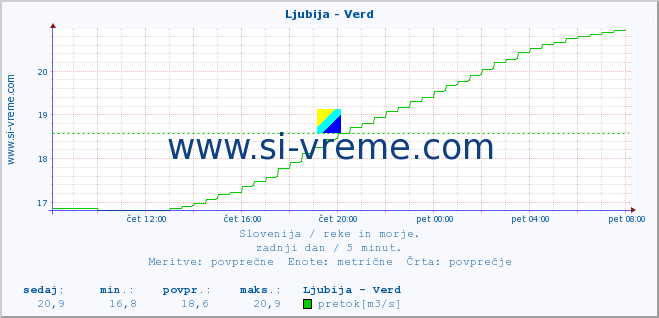 POVPREČJE :: Ljubija - Verd :: temperatura | pretok | višina :: zadnji dan / 5 minut.