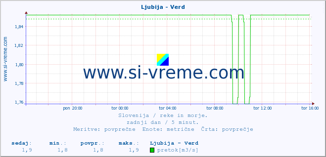 POVPREČJE :: Ljubija - Verd :: temperatura | pretok | višina :: zadnji dan / 5 minut.