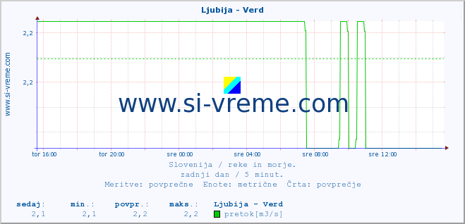 POVPREČJE :: Ljubija - Verd :: temperatura | pretok | višina :: zadnji dan / 5 minut.