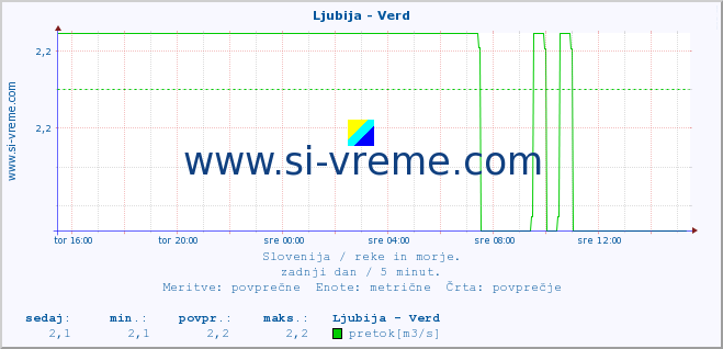 POVPREČJE :: Ljubija - Verd :: temperatura | pretok | višina :: zadnji dan / 5 minut.