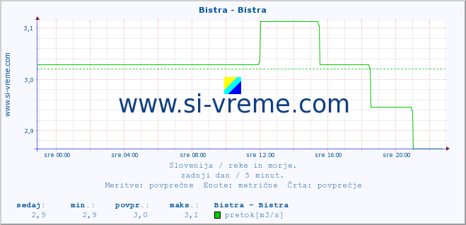 POVPREČJE :: Bistra - Bistra :: temperatura | pretok | višina :: zadnji dan / 5 minut.