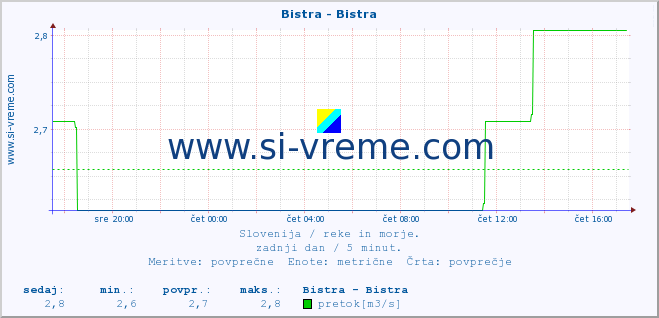 POVPREČJE :: Bistra - Bistra :: temperatura | pretok | višina :: zadnji dan / 5 minut.