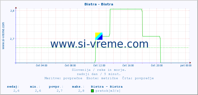 POVPREČJE :: Bistra - Bistra :: temperatura | pretok | višina :: zadnji dan / 5 minut.