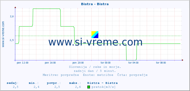 POVPREČJE :: Bistra - Bistra :: temperatura | pretok | višina :: zadnji dan / 5 minut.